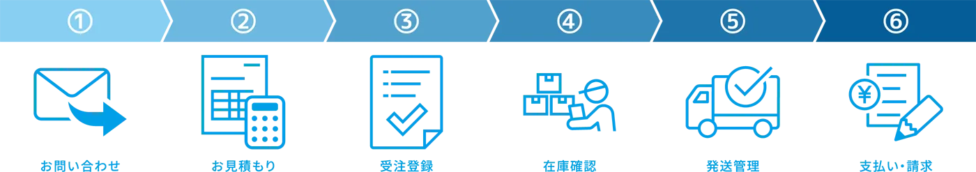 通販の受注受付フロー