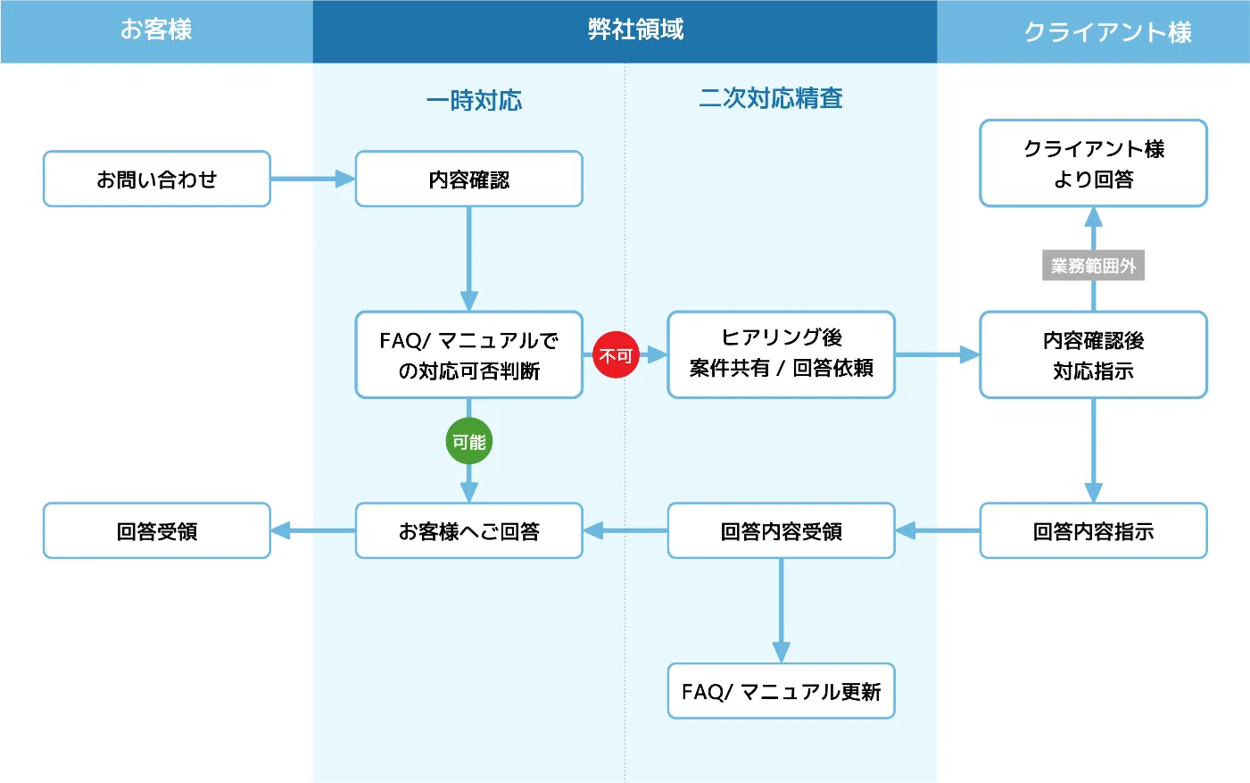 領域フロー図